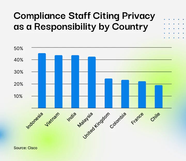Countries compliance