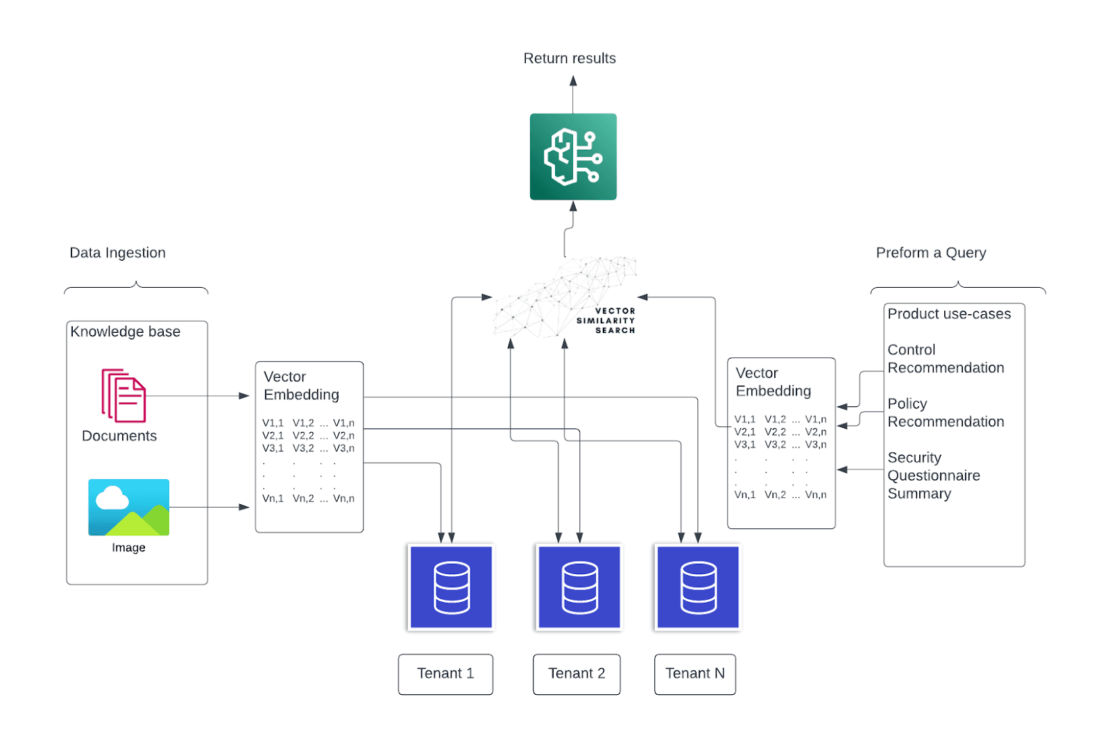 scalable customer-specific AI model