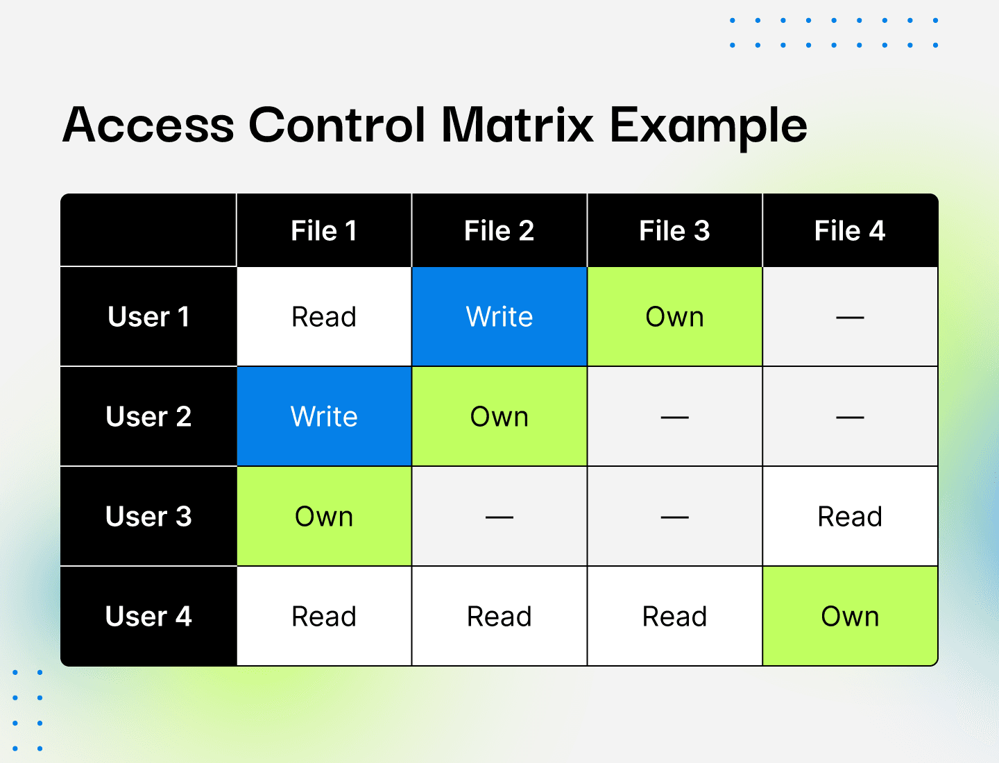 Access control matrix example