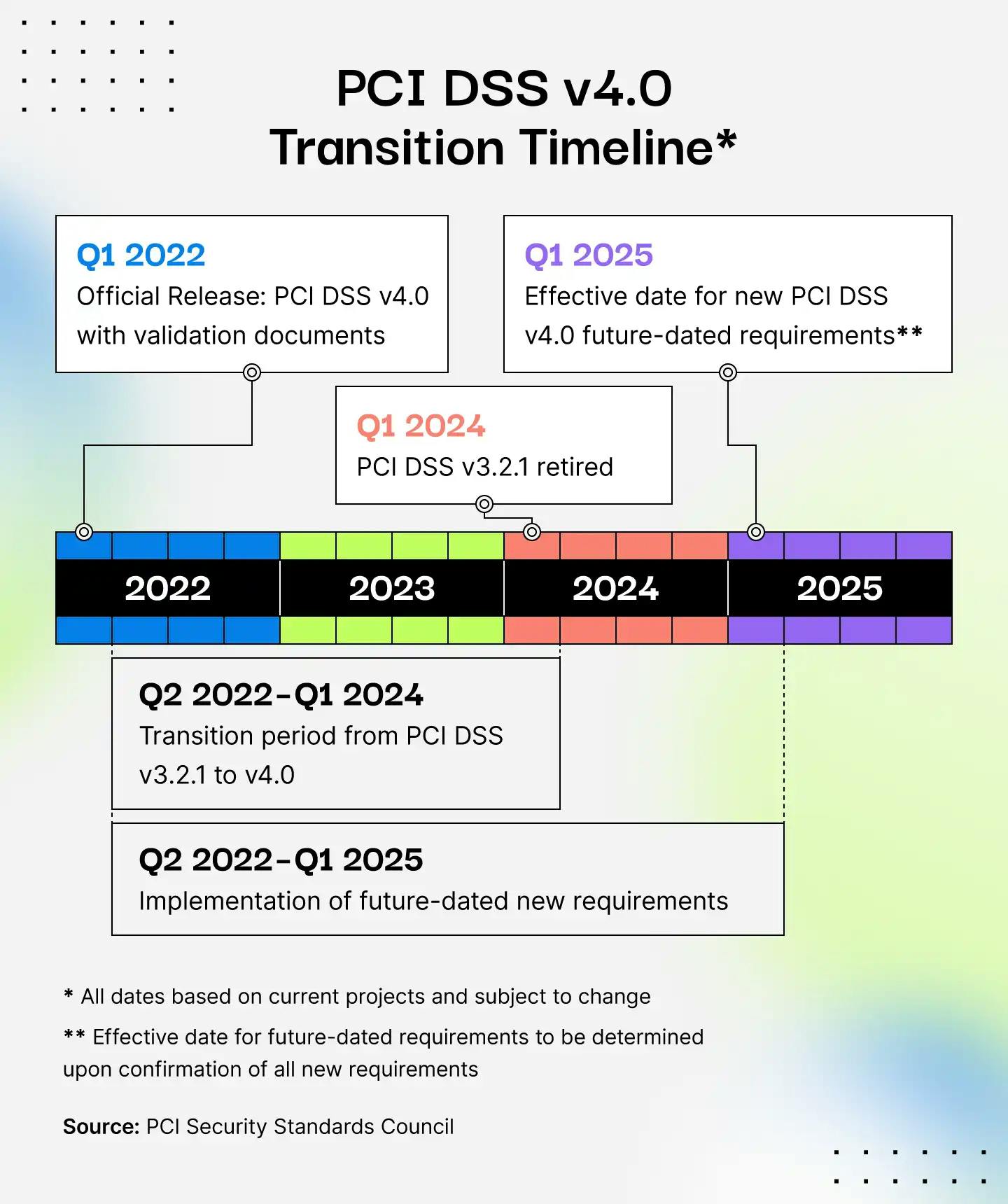PCI DSS v4.0 Transition Timeline