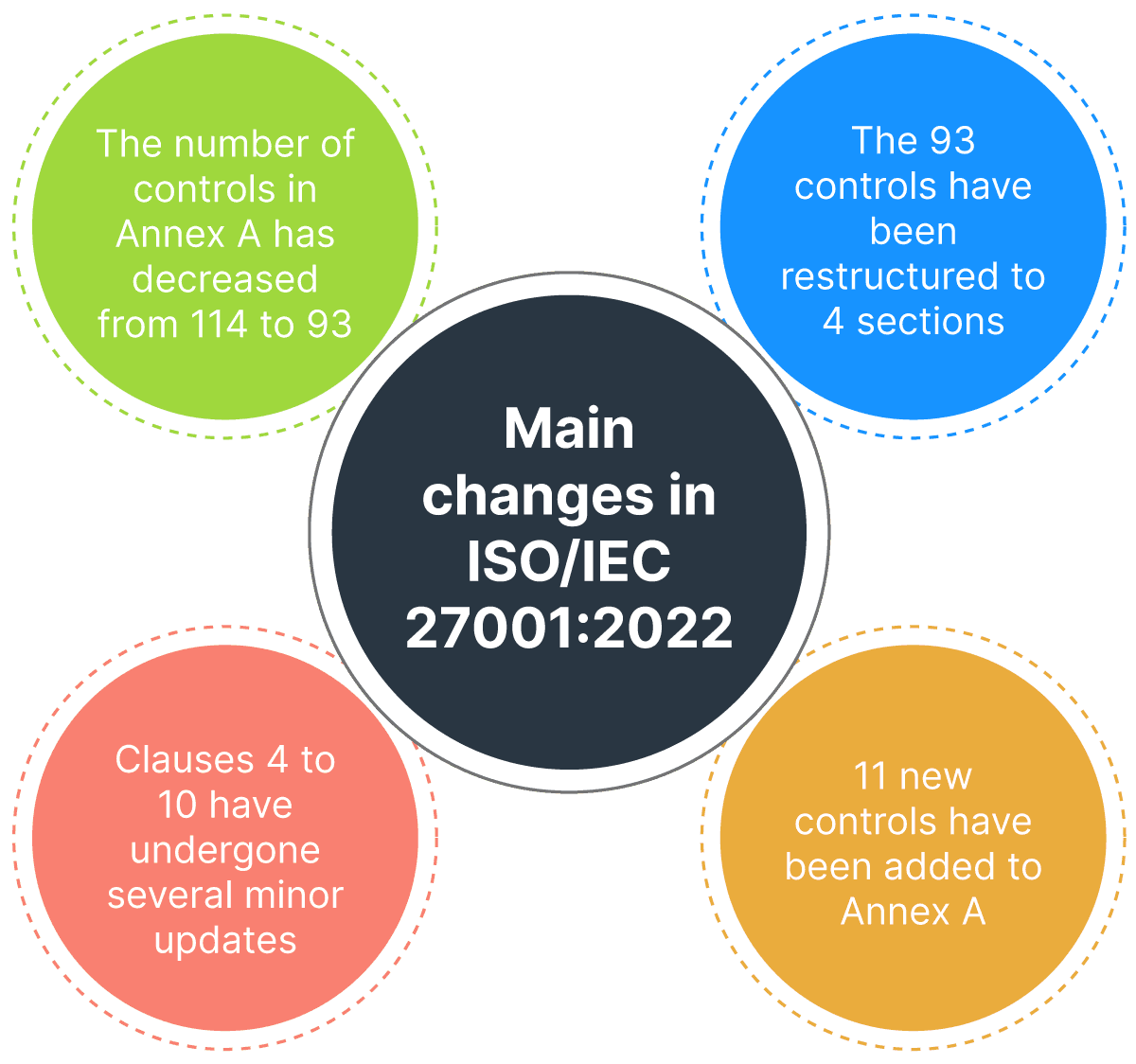 Main ISO 27001 2022 Changes