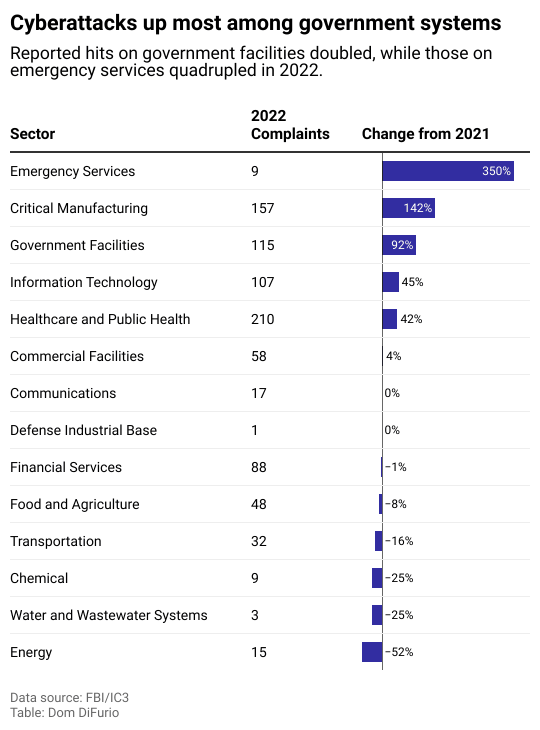 cyberattacks up most among govenment systems