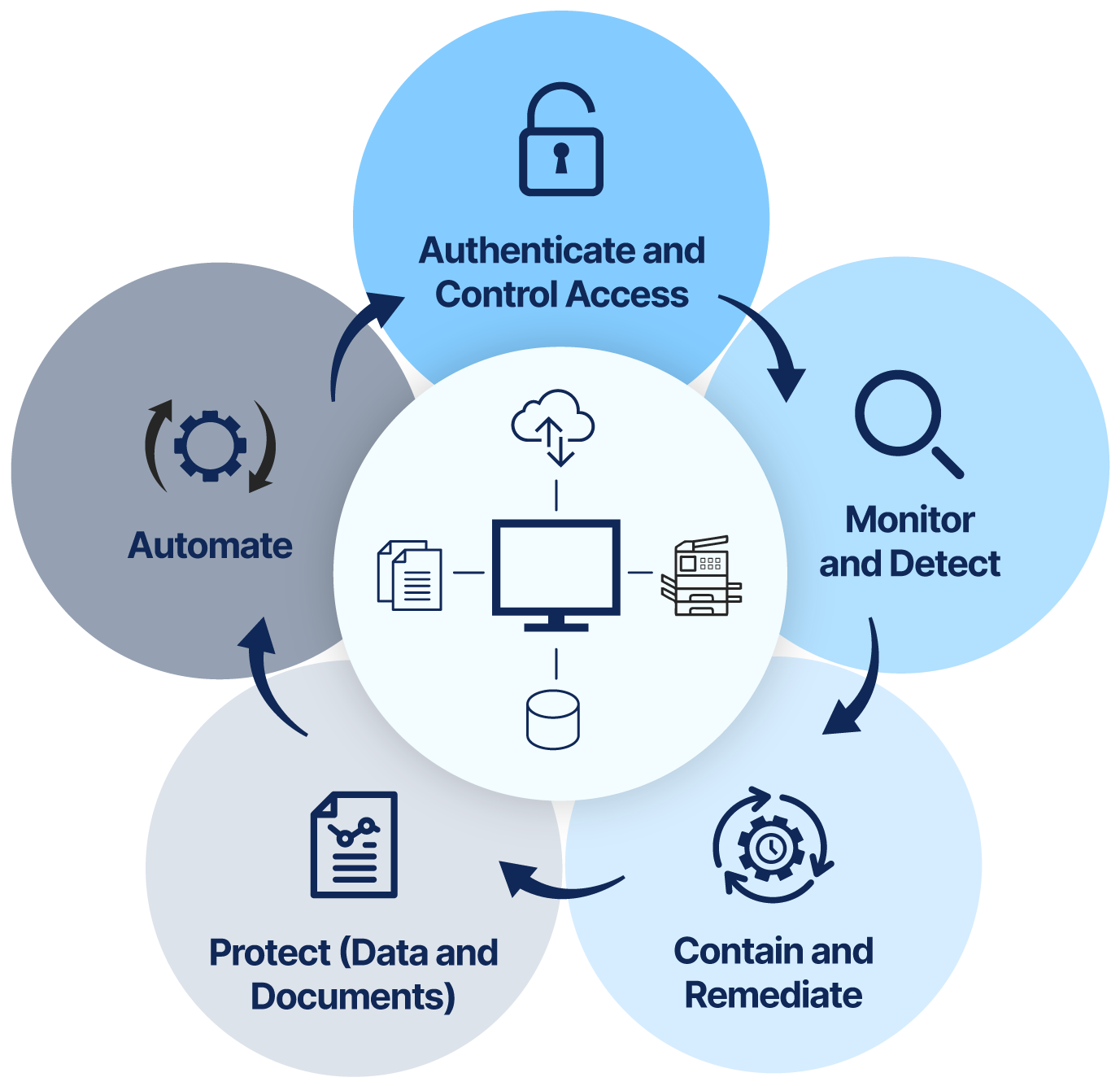 Zero-trust architecture components