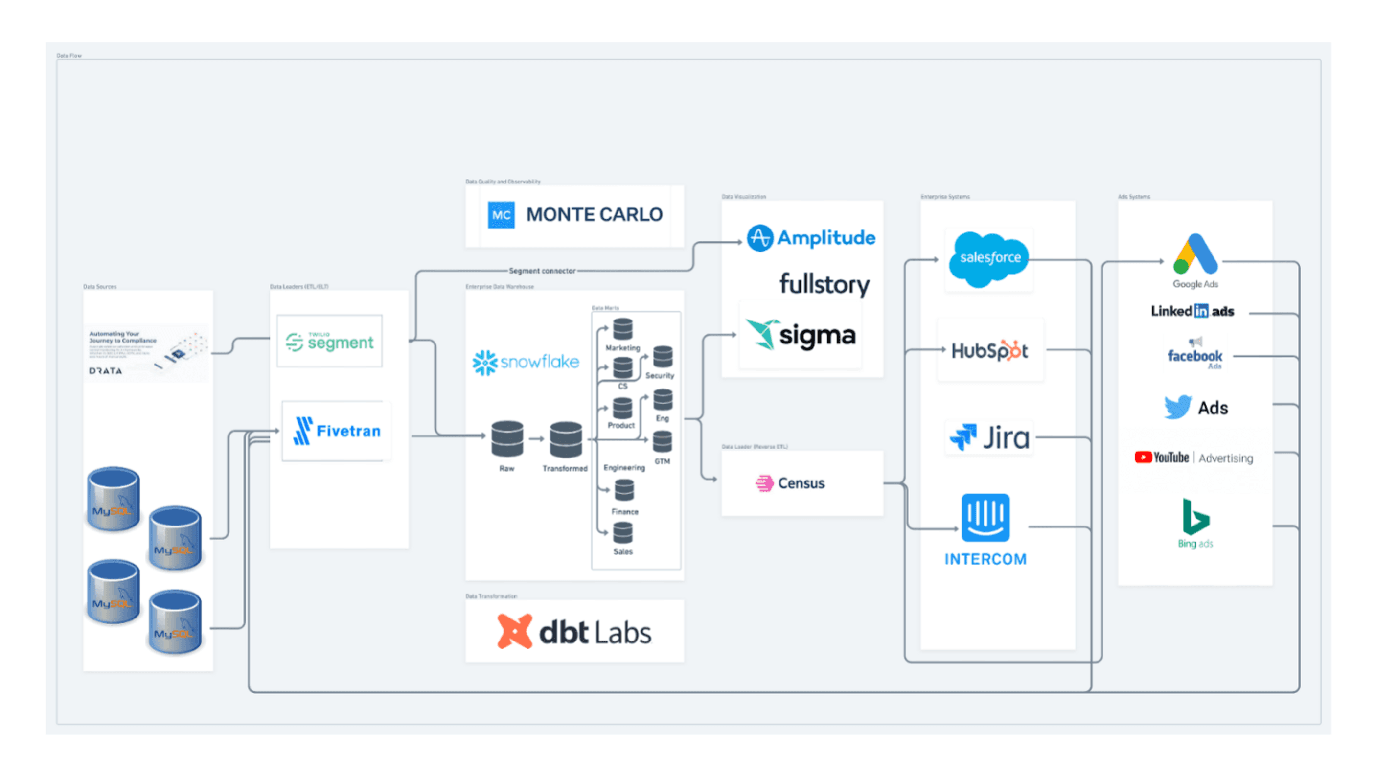 Data Architecture