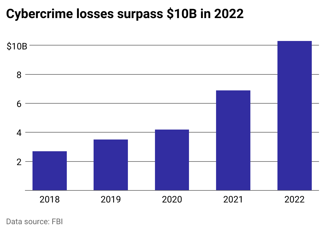 Cybercrime losses