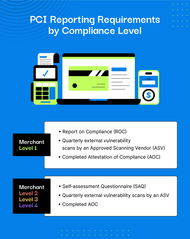 pci-reporting-requirements-by-compliance-level