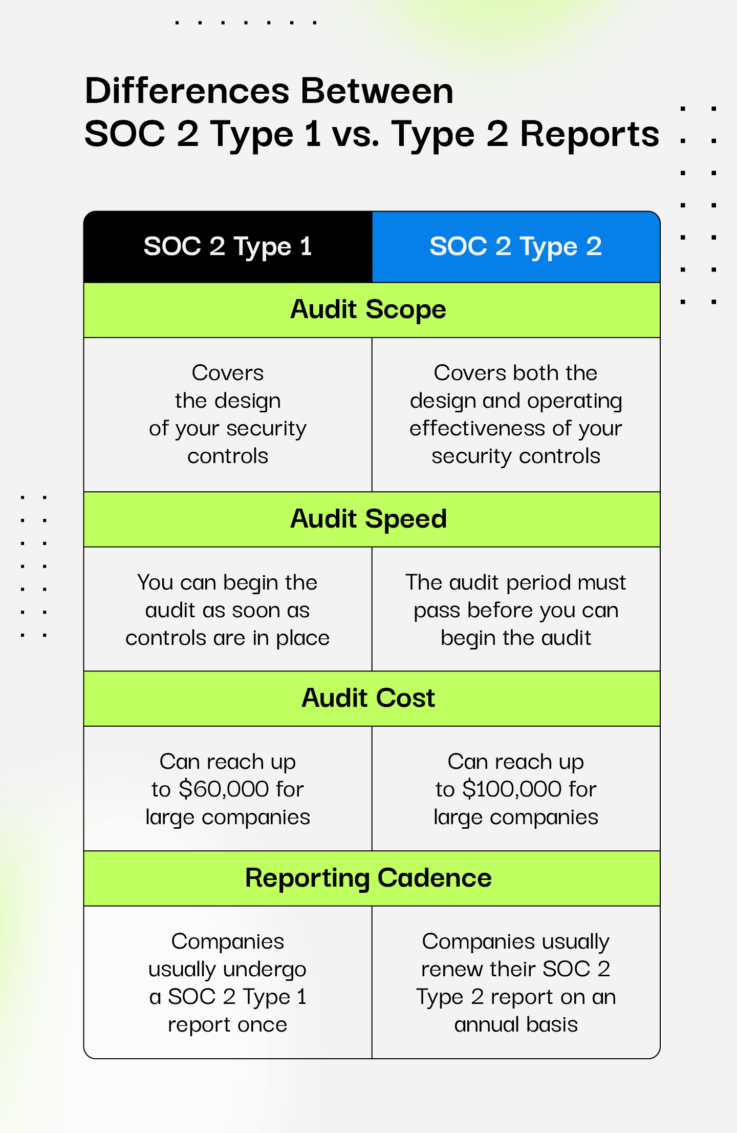 Differences between SOC 2 Type 1 and SOC 2 Type 2 reports 