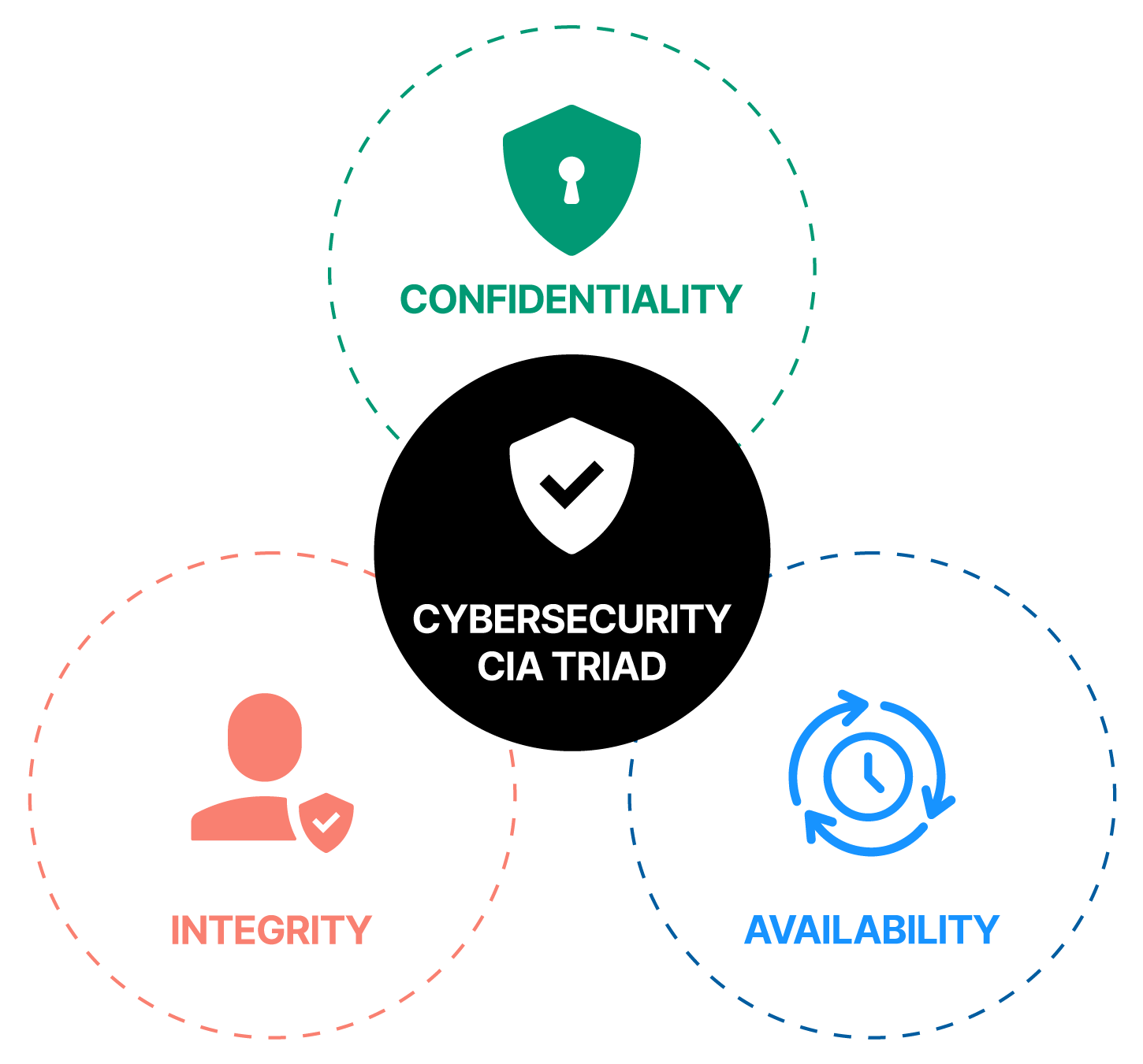 Cybersecurity CIA triad