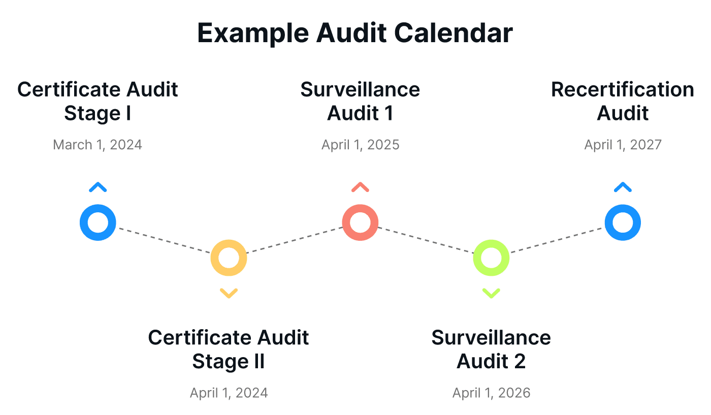 Example Audit Calendar