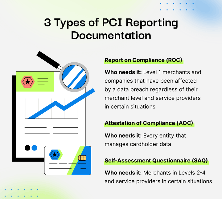 Three types of PCI reporting documentation