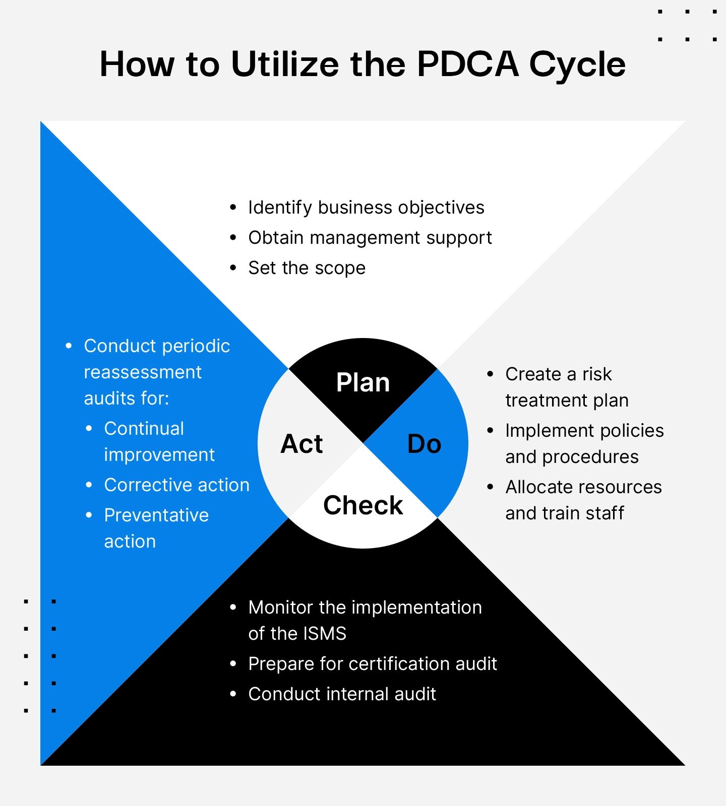 PDCA Cycle 