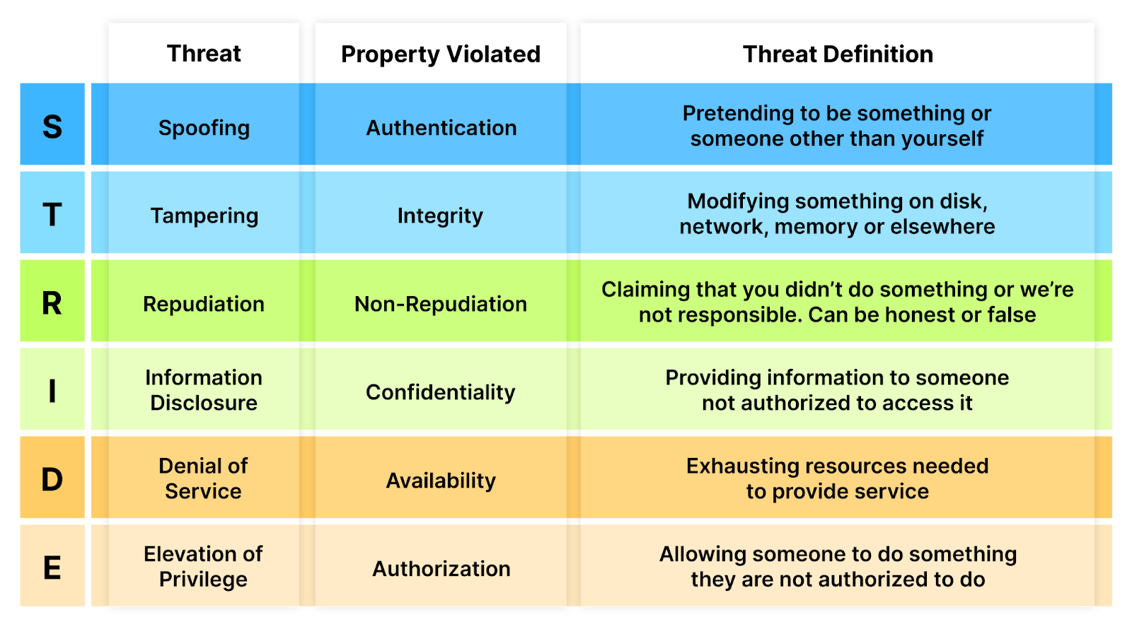 STRIDE threat model