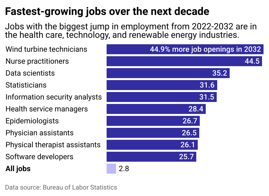 Fastest-growing jobs over the next decade