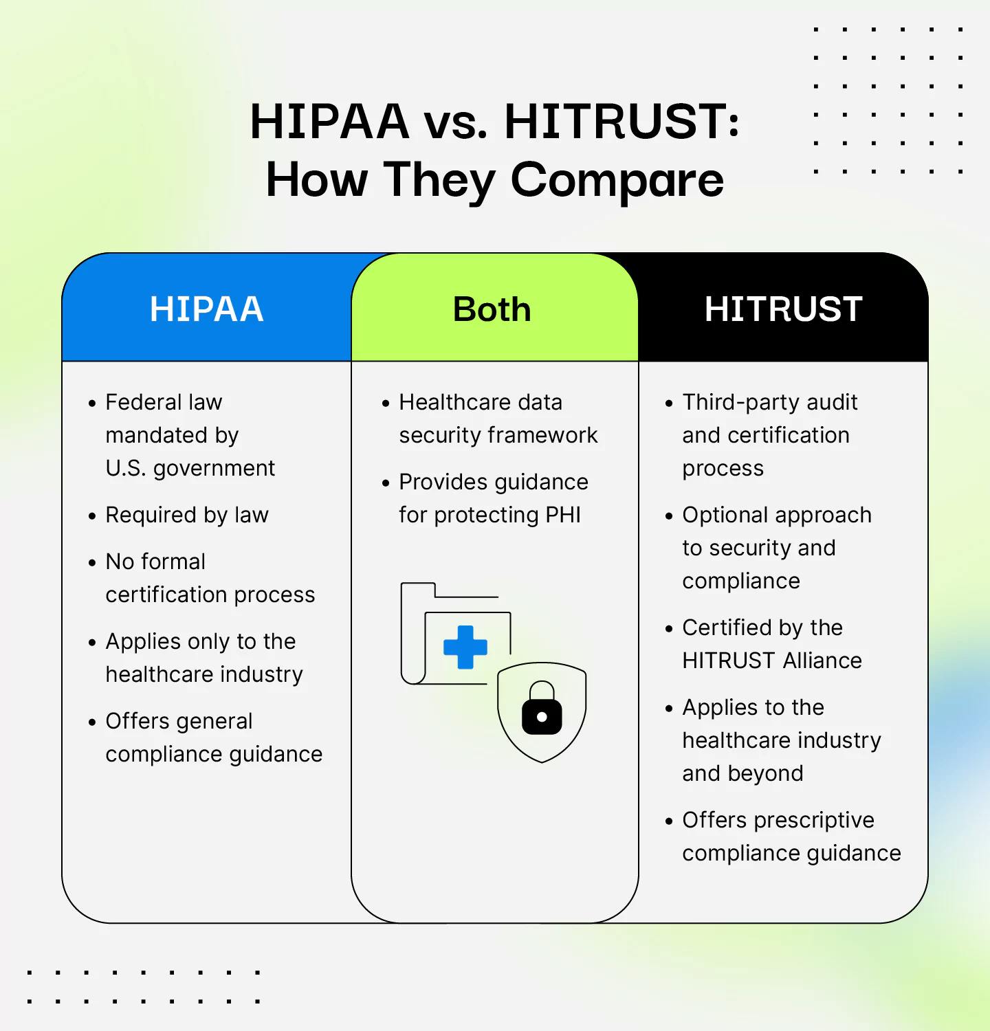 HIPAA vs HITRUST: How They Compare image