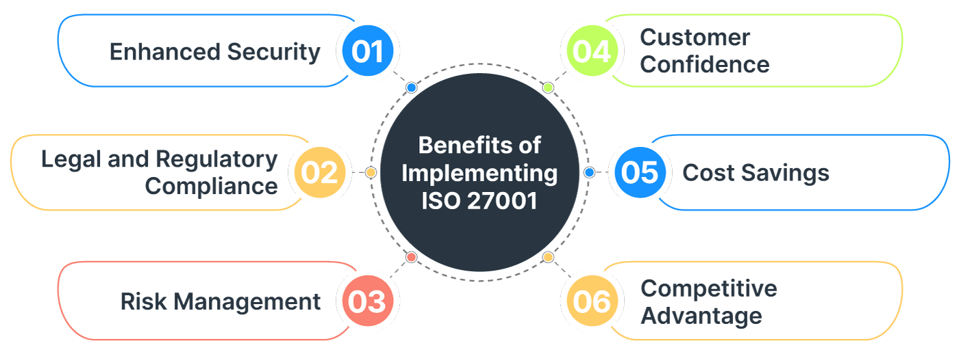 Benefits of ISO 27001