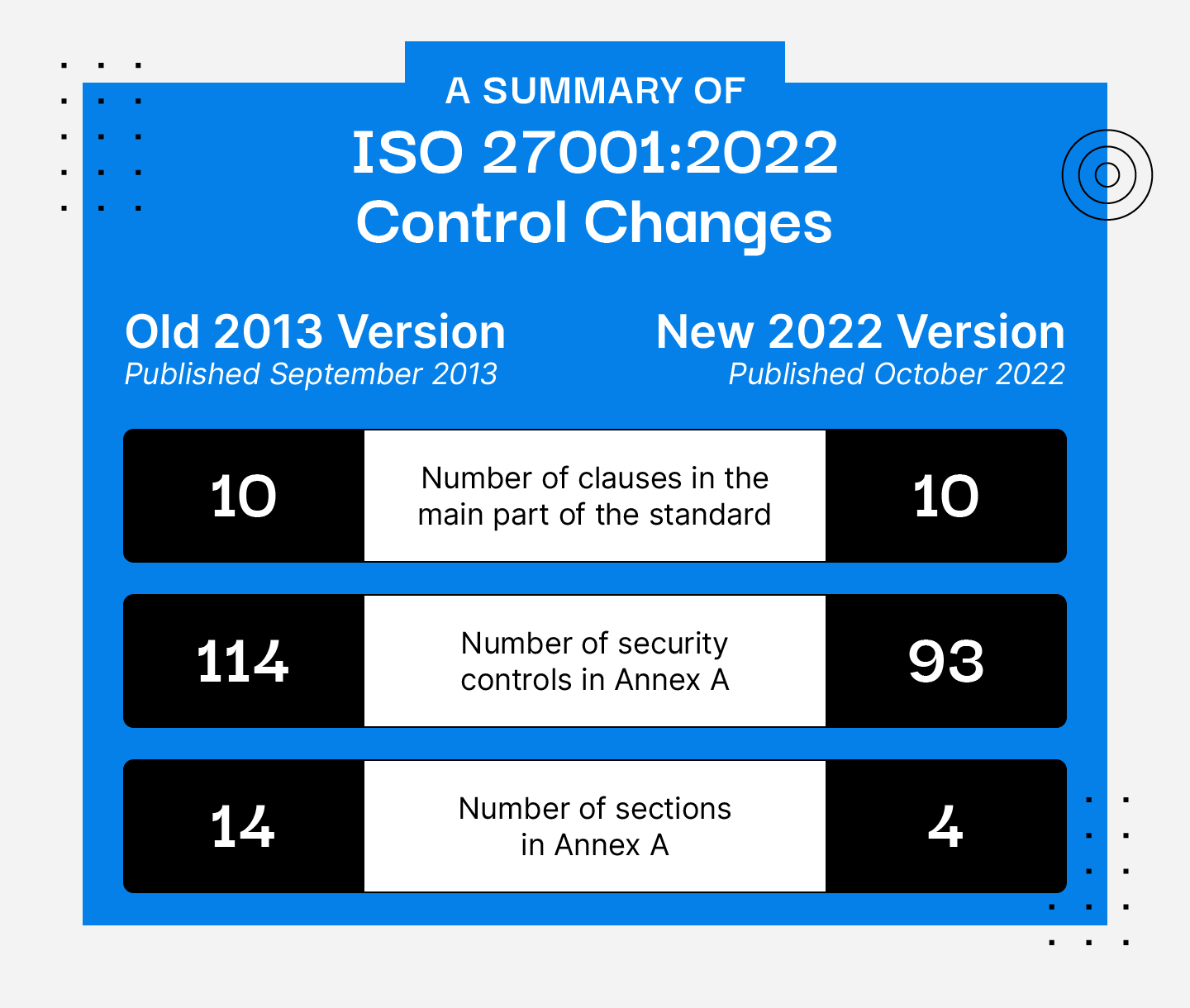 Summary of ISO 27001:2022 Control Changes