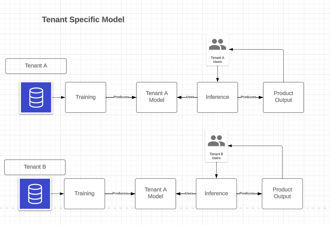 Tenant Specific Model