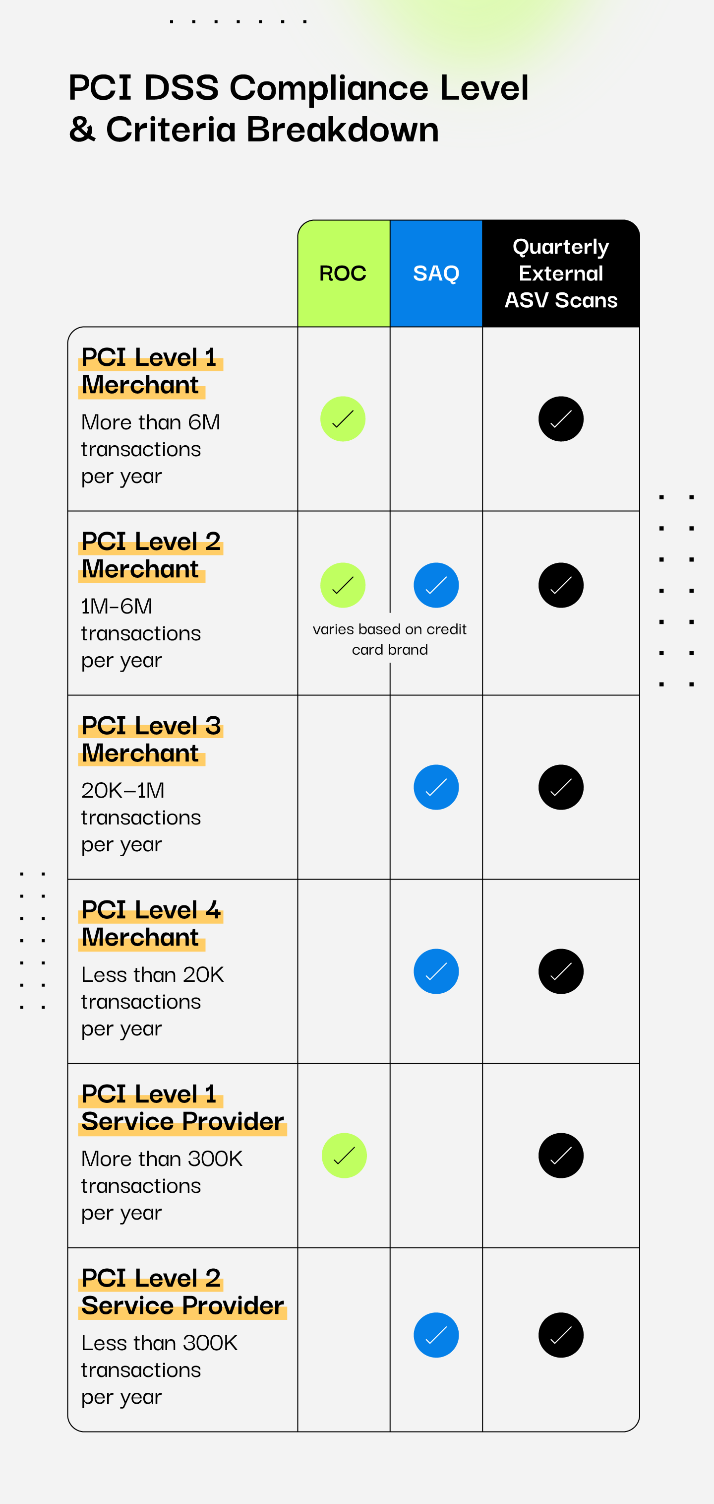 pci-dss-compliance-level-breakdown