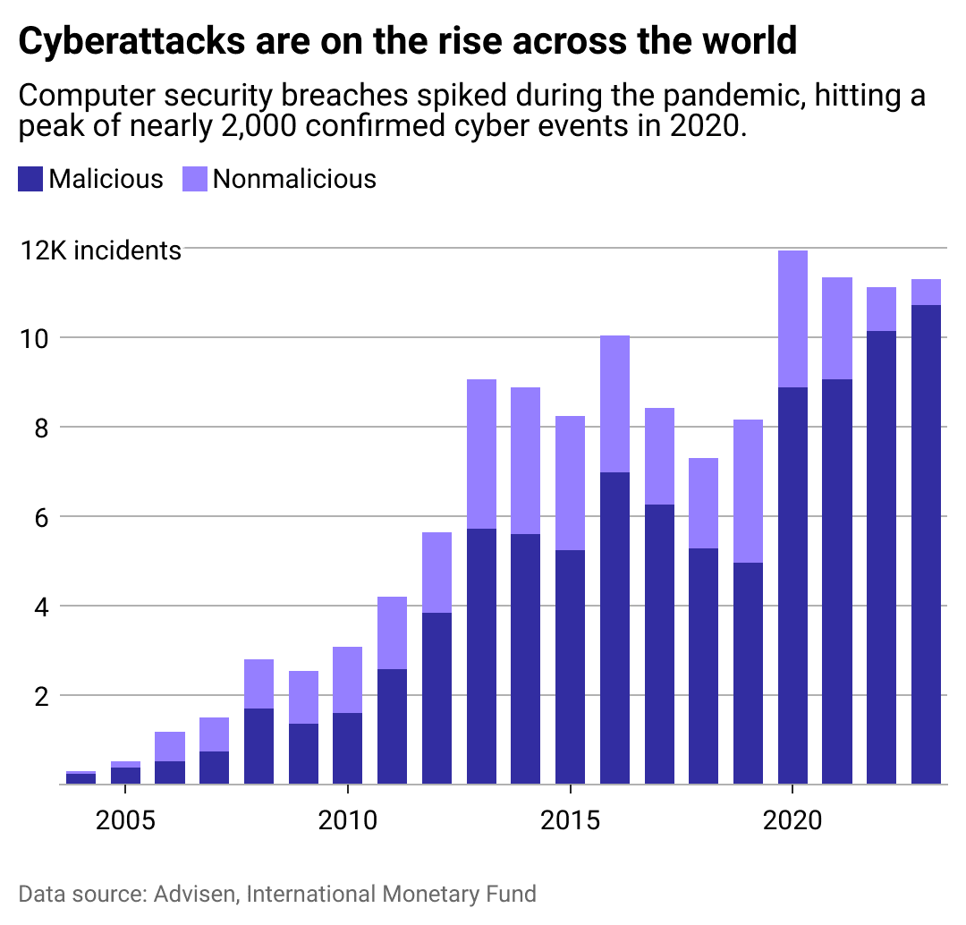 cyberattacks are on the rise asset 1
