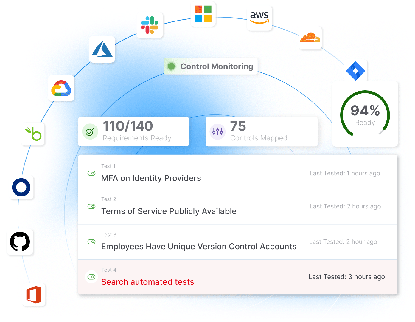 Drata Upgrades You to Automated Continuous Compliance Image