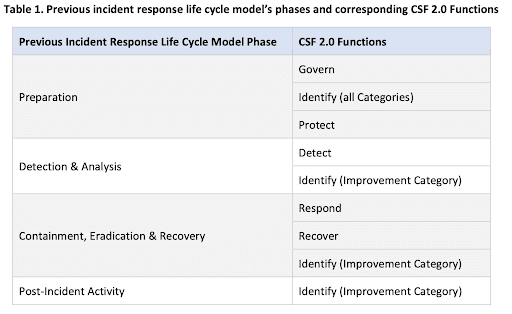 Previous NIST Incident Response