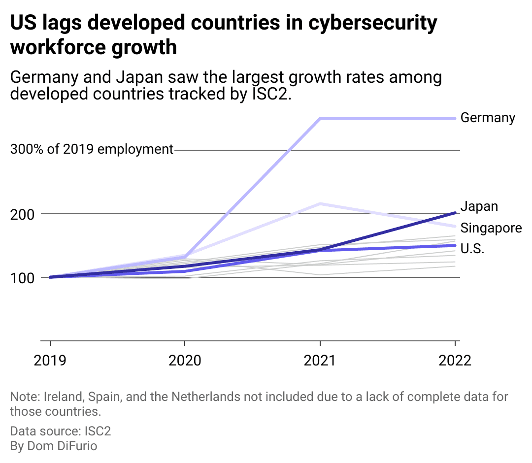 US lags developed countries in cybersecurity workforce growth