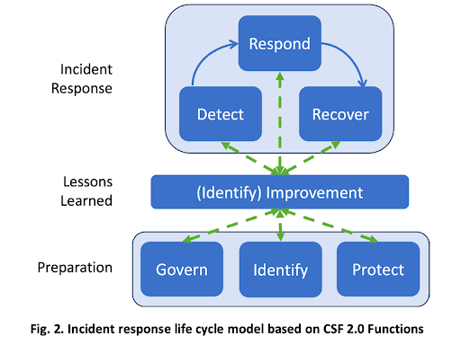 NIST Incident Response Lifecycle Updated