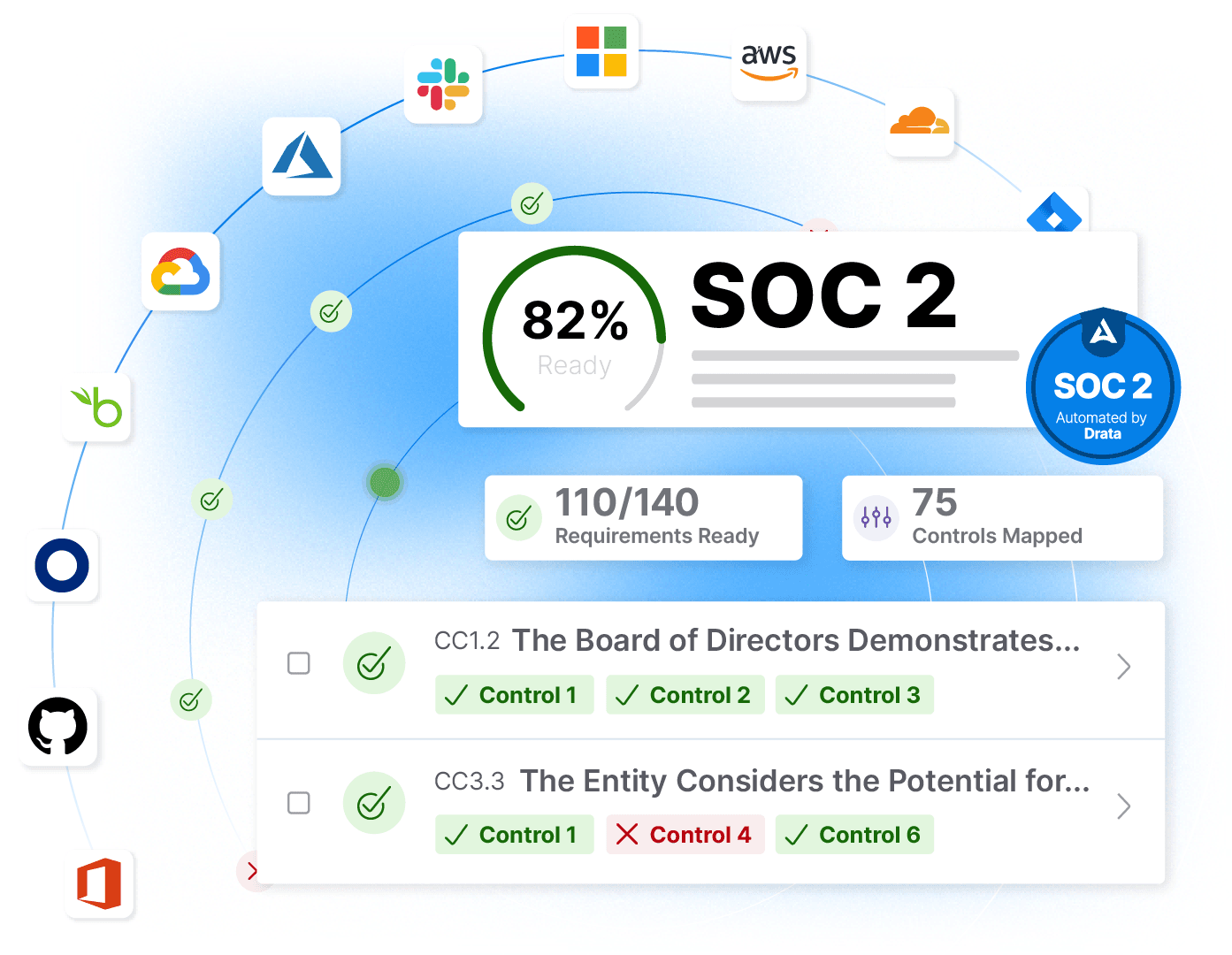 SOC 2 Framework Generate Revenue Through Compliance Image