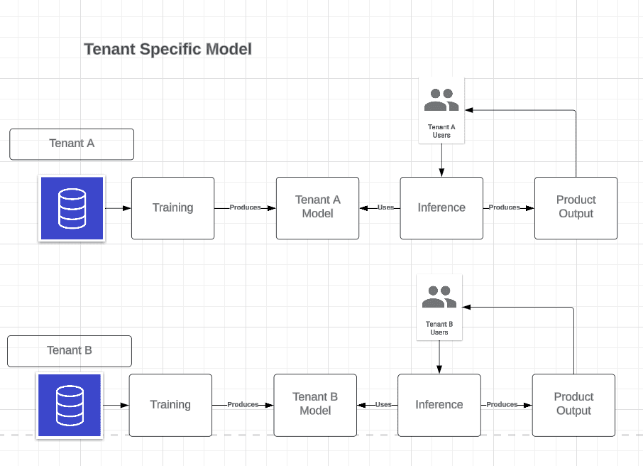 Tenant Specific Model